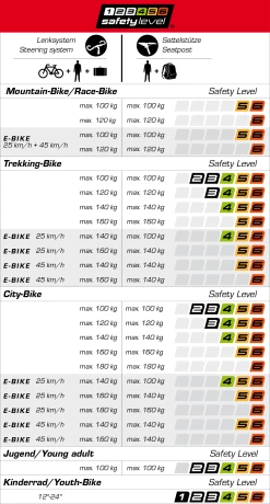 Ergotec Potence Swell-R Eco Réglable 31.8mm -Vélo Soldes safety level tabelle 1